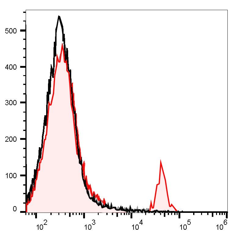 PE-Cy5.5 Anti-Mouse CD8a Antibody(53-6.7)