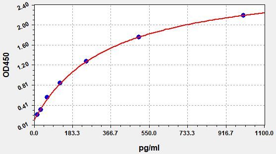 Standard curve