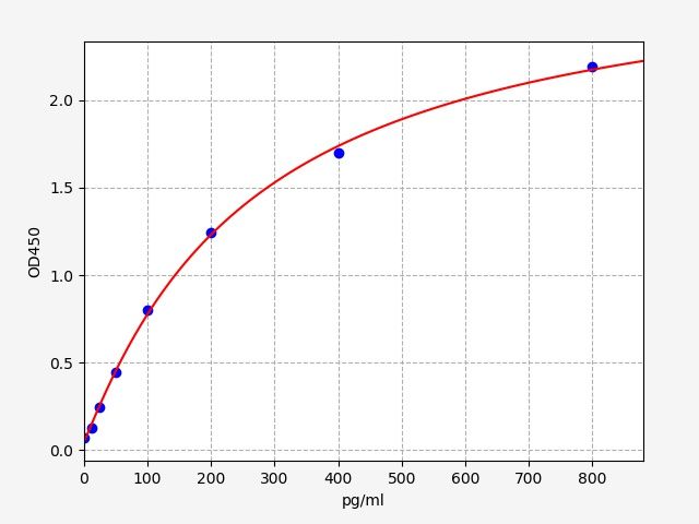 Standard curve