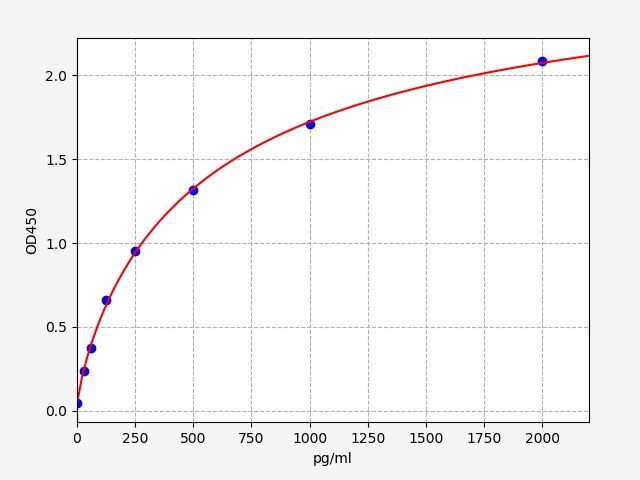 Standard curve