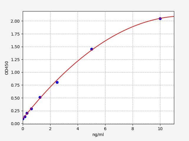 Standard curve
