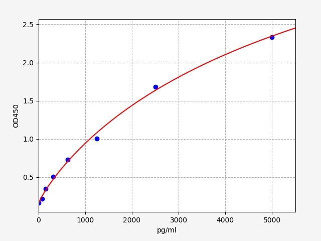Standard curve