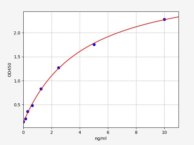 Standard curve