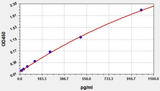 Standard curve