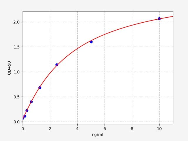 Standard curve