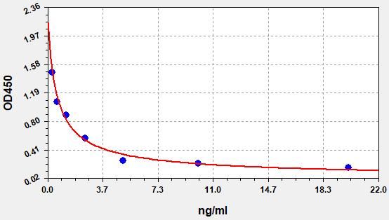 Standard curve