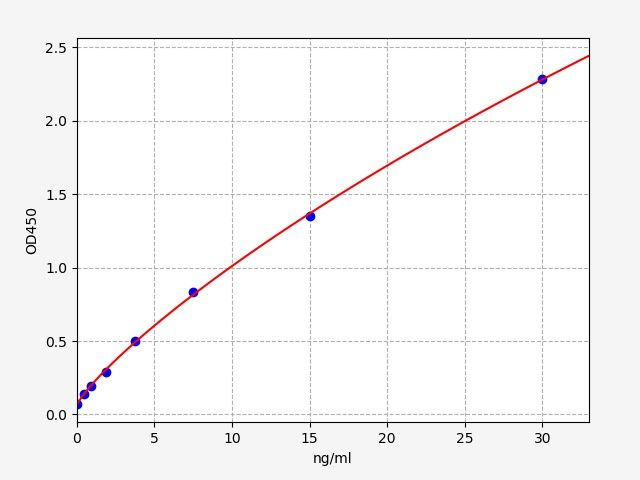 Standard curve