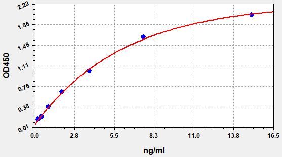 Standard curve
