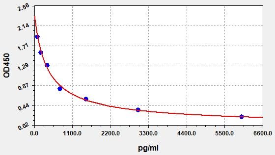 Standard curve