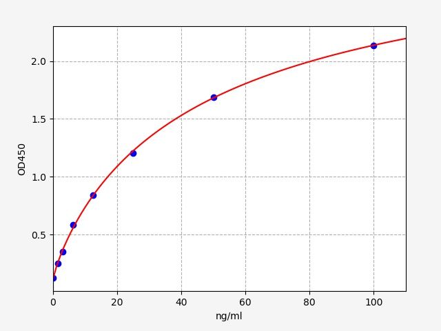 Standard curve