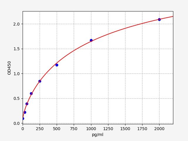 Standard curve