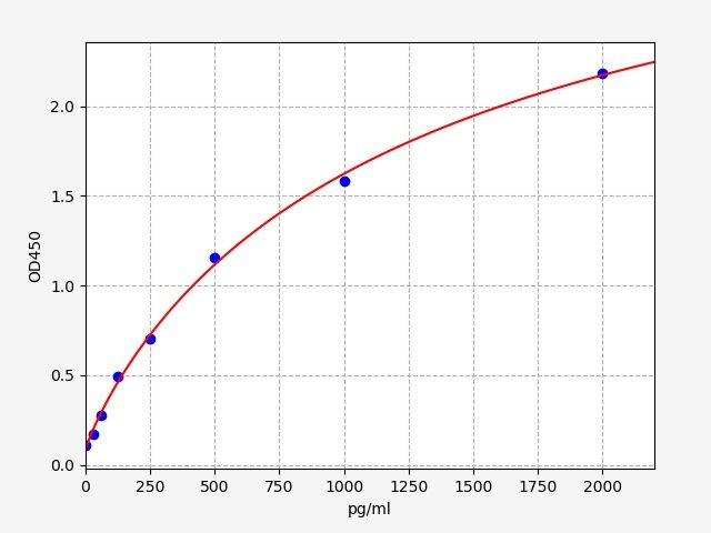 Standard curve