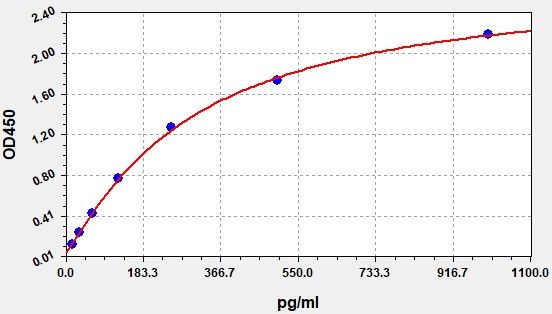 Standard curve