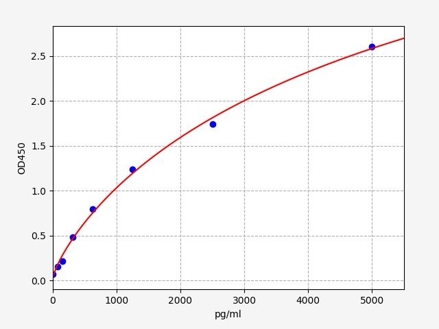 Standard curve