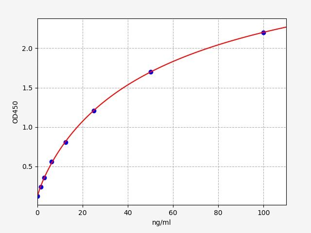 Standard curve