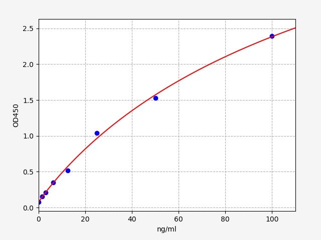Standard curve