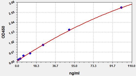 Standard curve