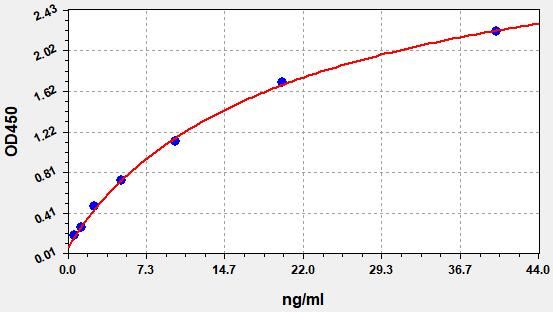 Standard curve