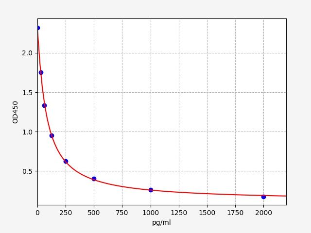 Standard curve