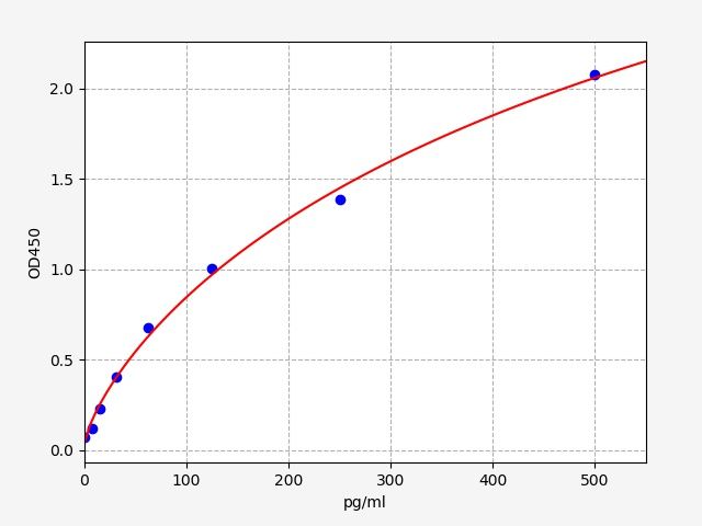 Standard curve