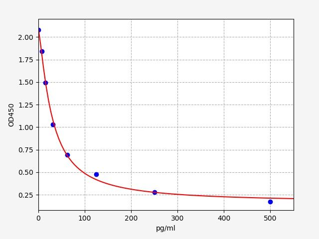 Standard curve