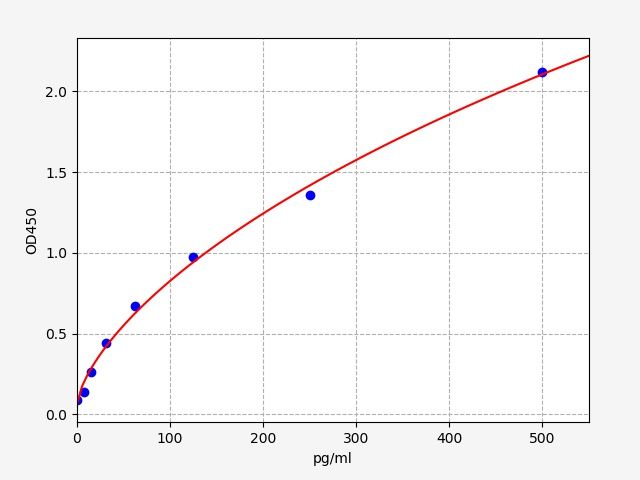 Standard curve