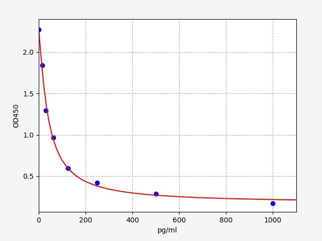 Standard curve