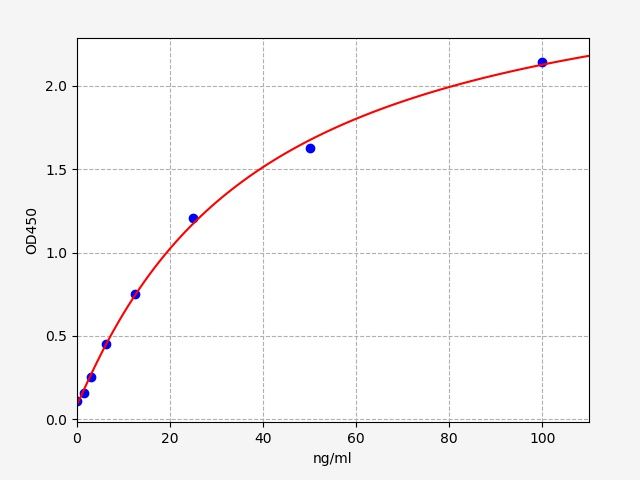 Standard curve