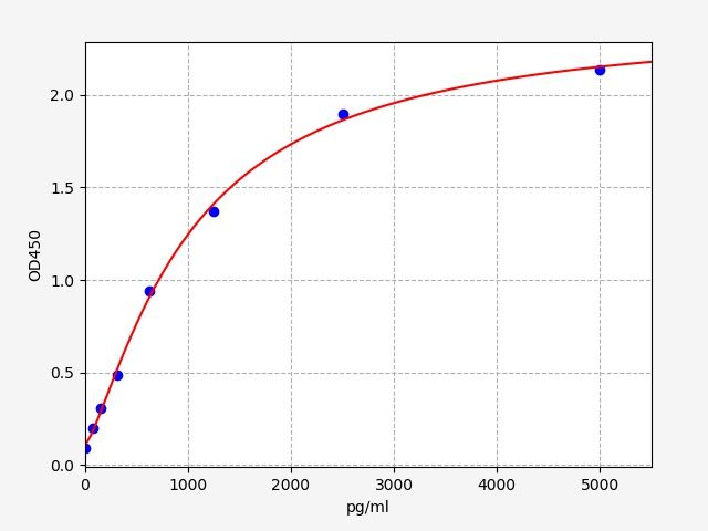 Standard curve
