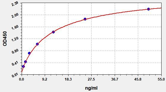 Standard curve