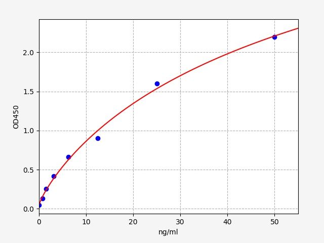 Standard curve