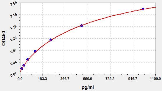 Standard curve