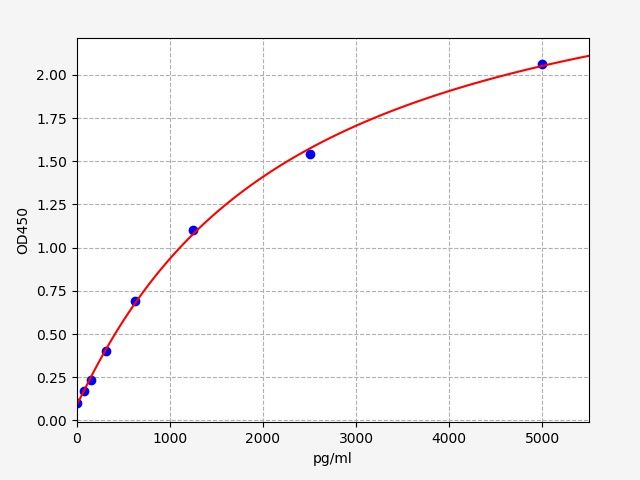 Standard curve
