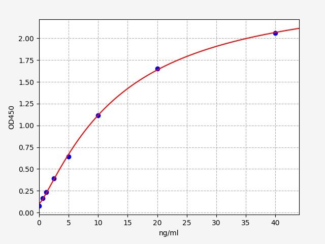 Standard curve