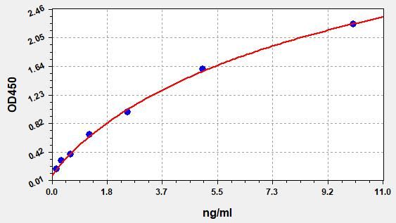 Standard curve