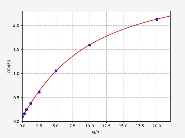 Standard curve