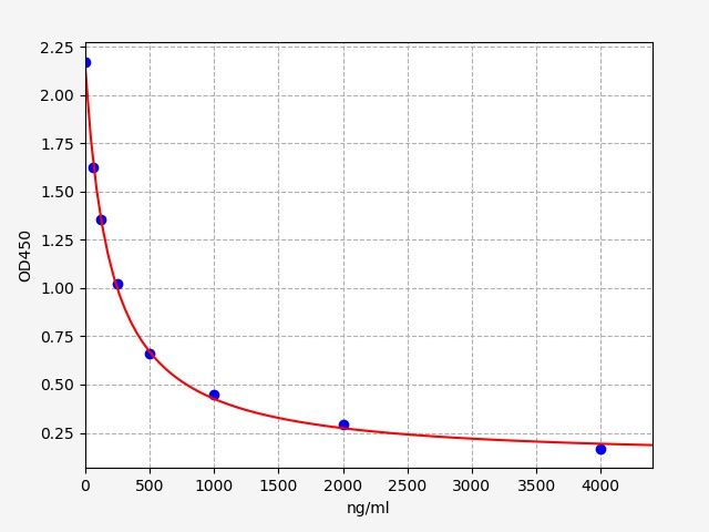 Standard curve
