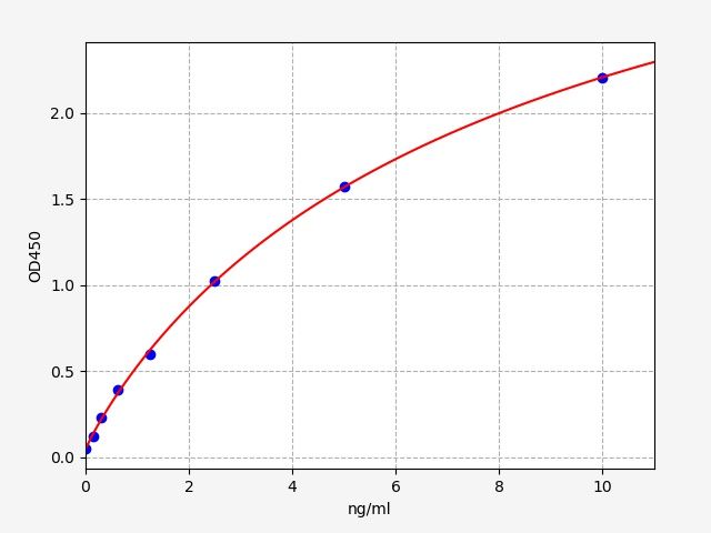 Standard curve