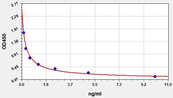 Standard curve