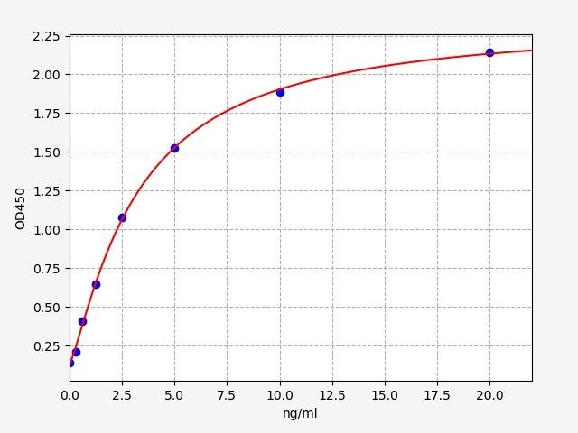 Standard curve