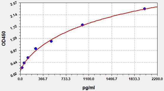 Standard curve
