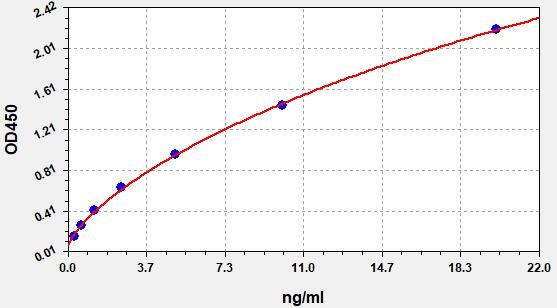 Standard curve