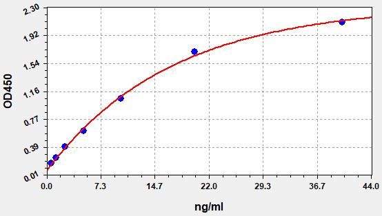Standard curve