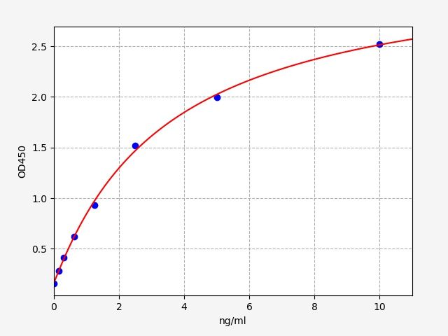 Standard curve
