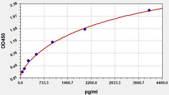 Standard curve