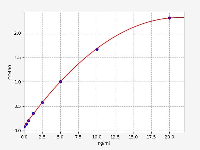 Standard curve