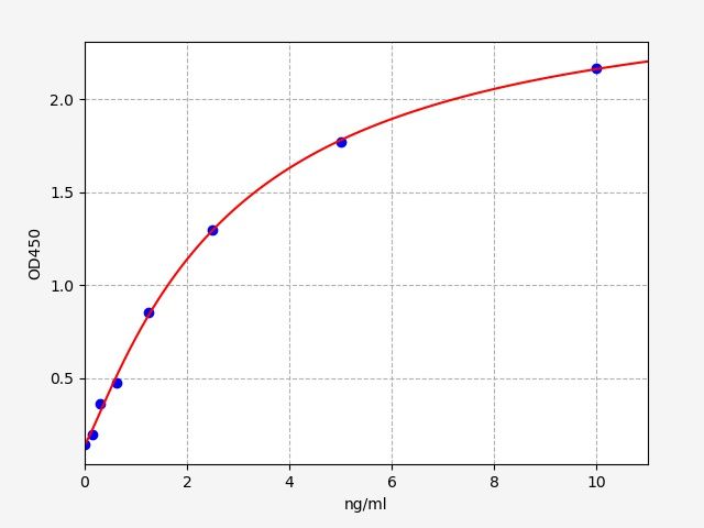 Standard curve