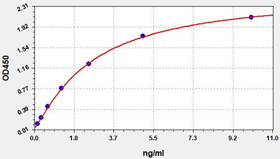 Standard curve