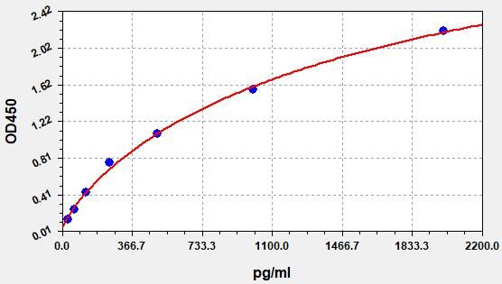 Standard curve