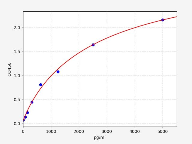 Standard curve